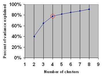 An example elbow curve, credit https://en.wikipedia.org/wiki/File:DataClustering_ElbowCriterion.JPG