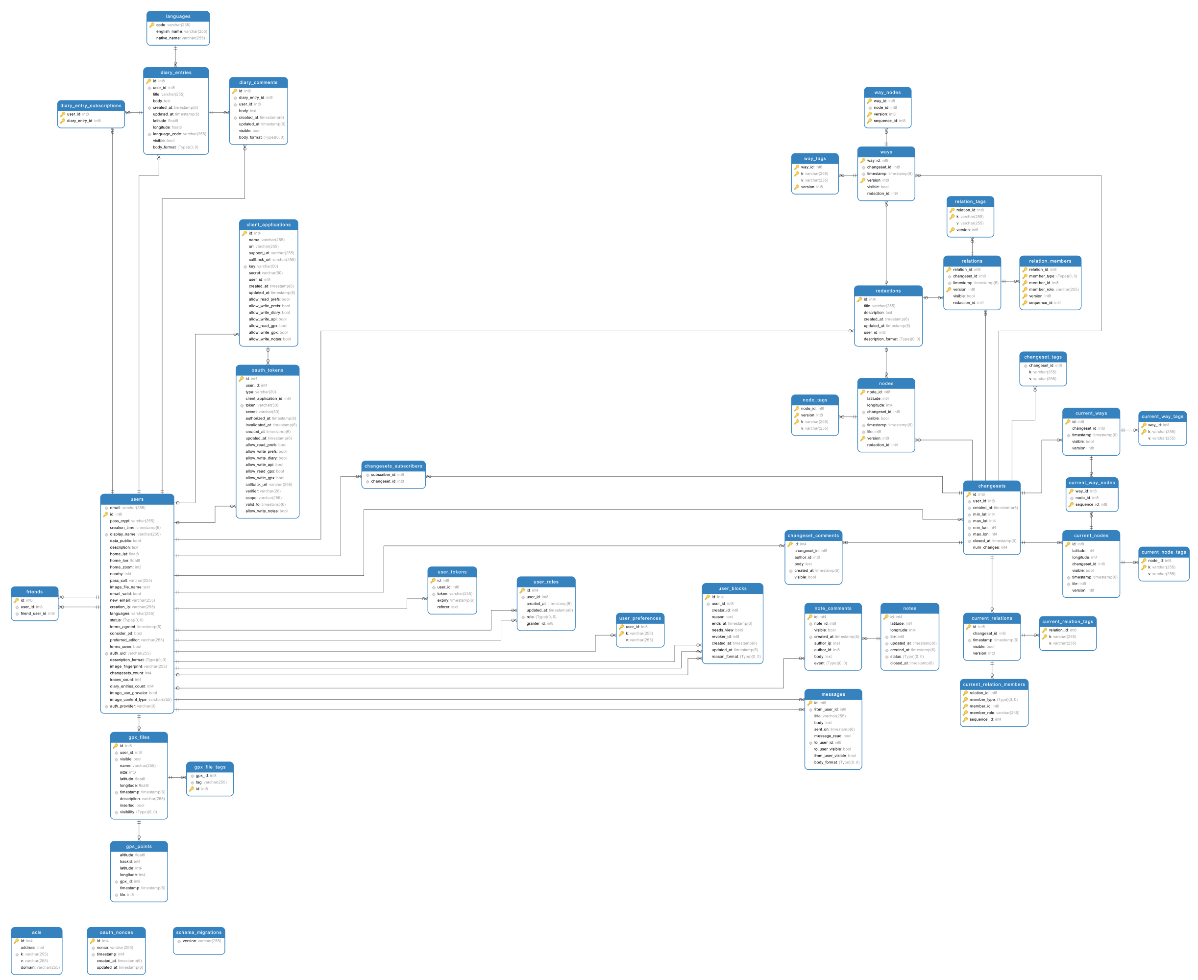 Datanbase schema