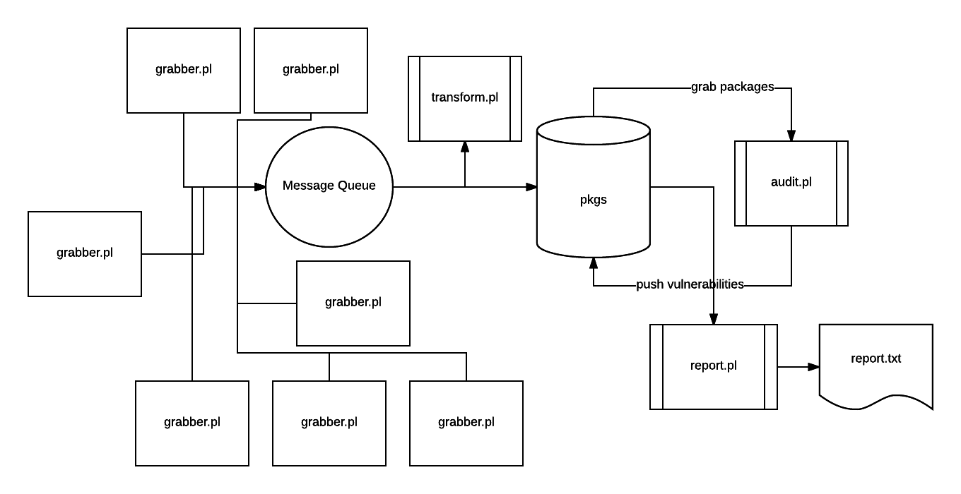 FreeAudit scheme