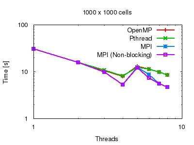 Scaling tests