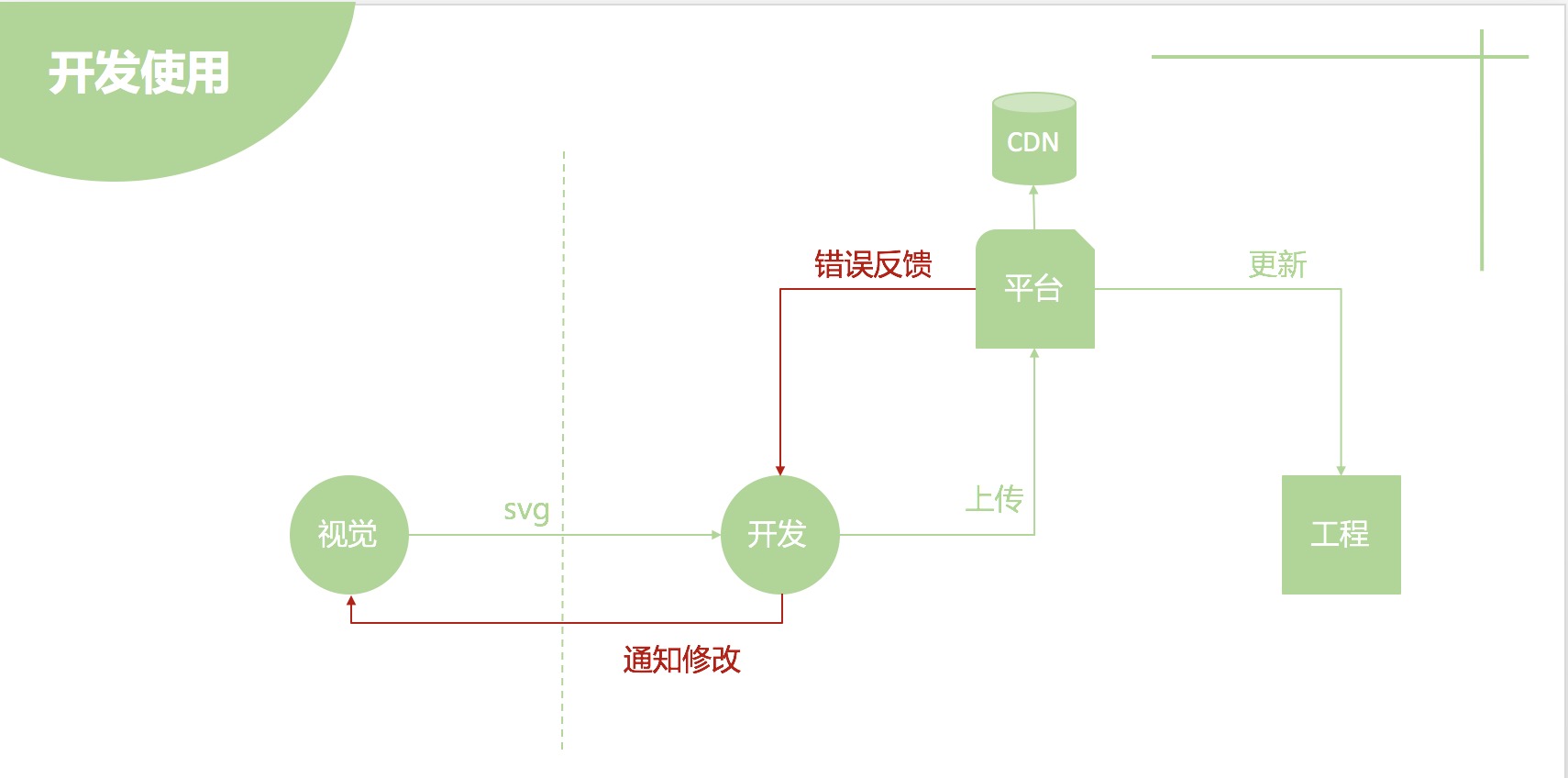 开发使用流程