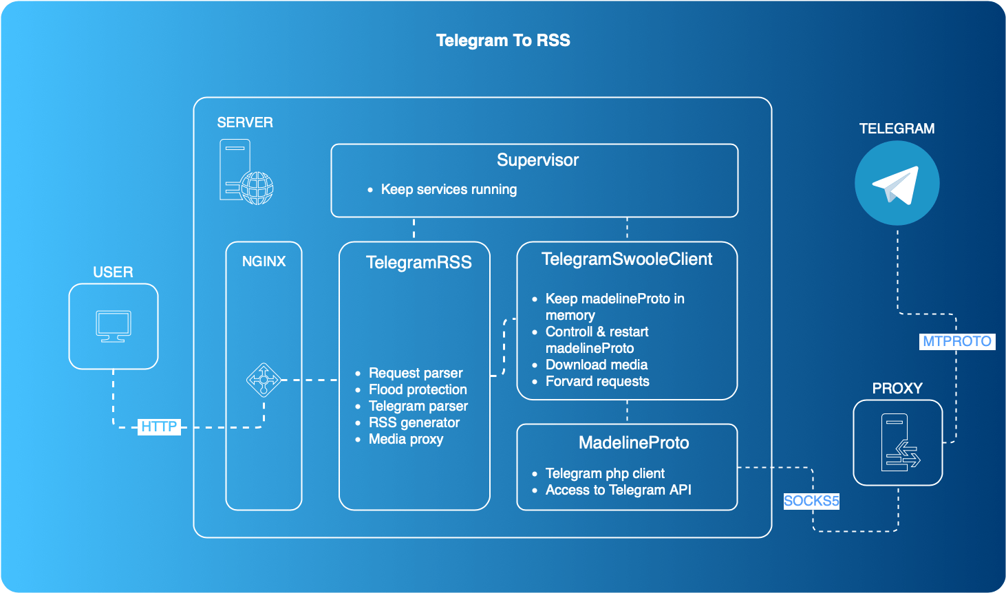 Proposed Architecture