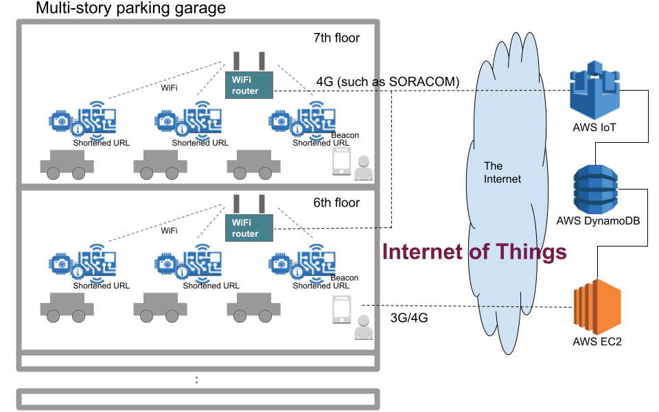 InternetOfThings