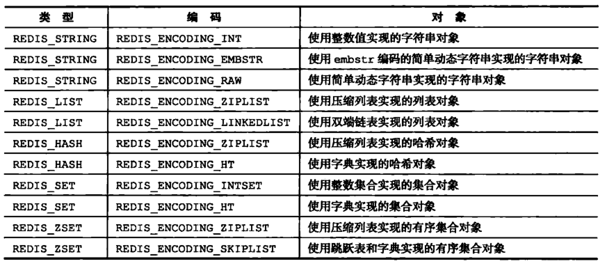 数据类型和编码的对应