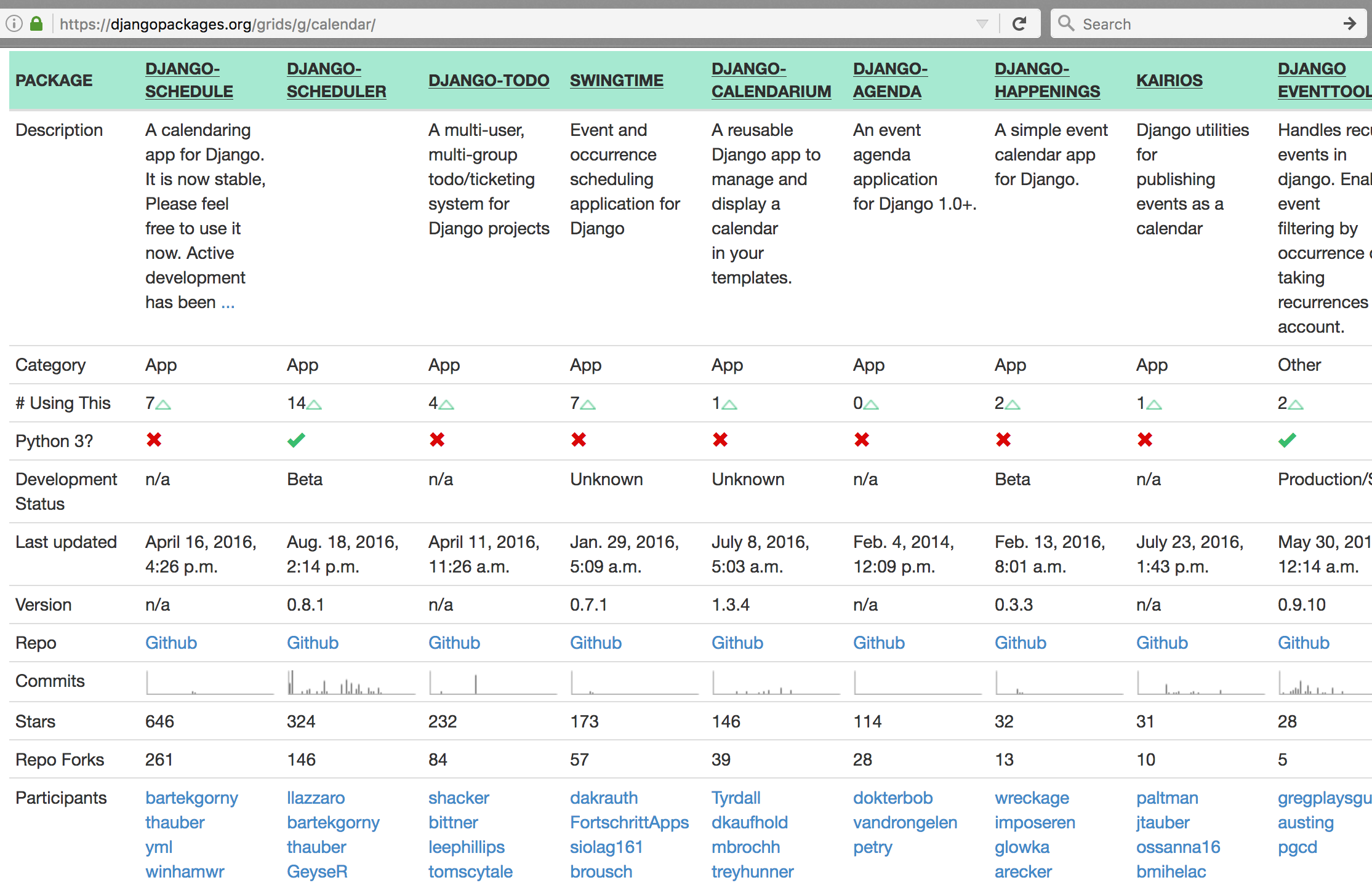 Example of a Django Packages grid