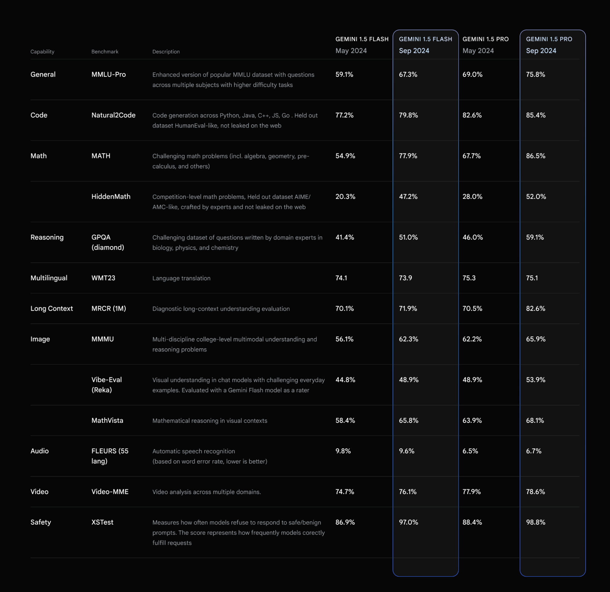 Models benchmark comparison