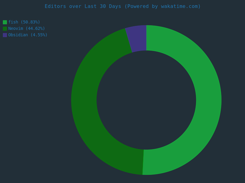 30 day editor stats