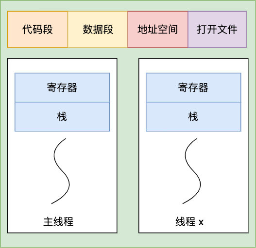 线程共享代码段，数据段，地址空间，文件