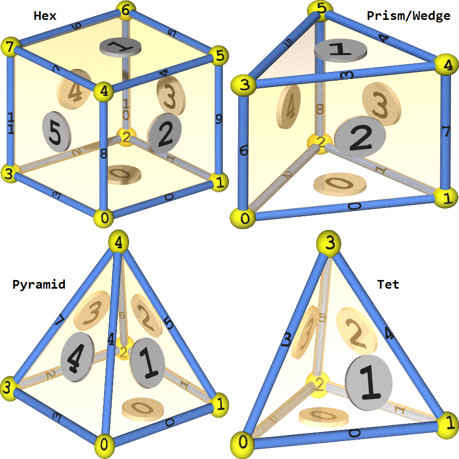 Pointwise Cell and Face Cannonical Ordering