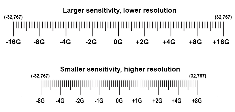 Sensitivity/Resolution Graphic