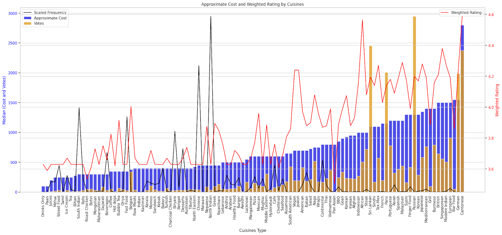 Relationship Between Cuisines and Rating, Votes, and Cost (Sorted by Cost)