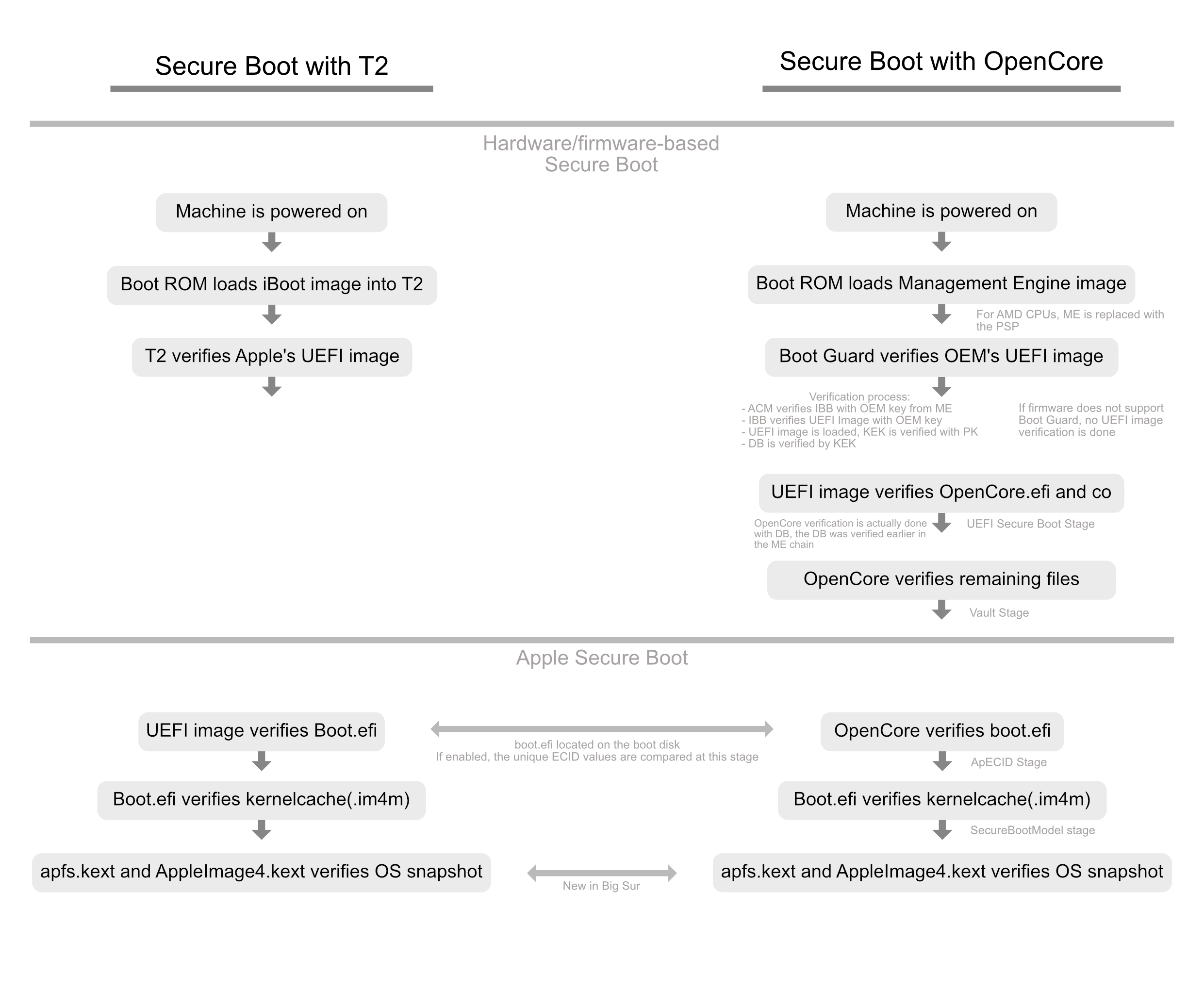 Apple Secure Boot Model