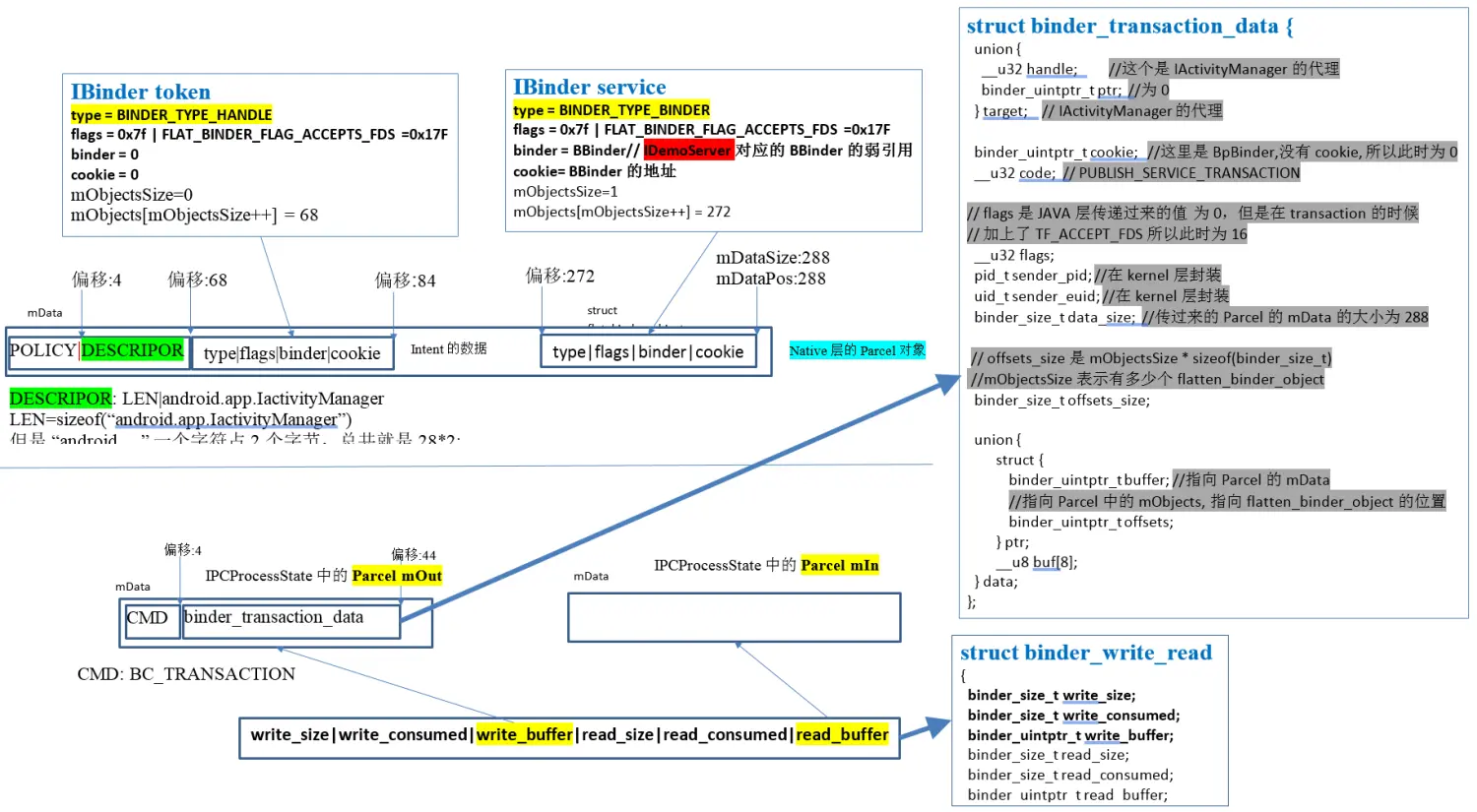 图2 binder数据流