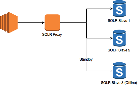 Solr Load Balancing