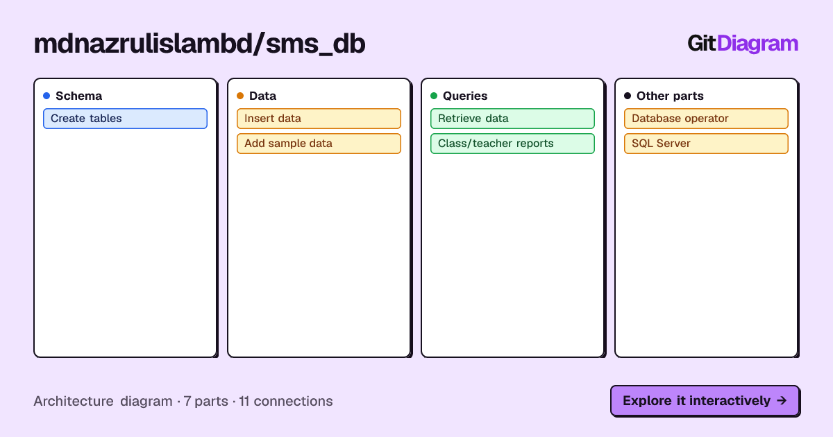 Architecture diagram of mdnazrulislambd/sms_db