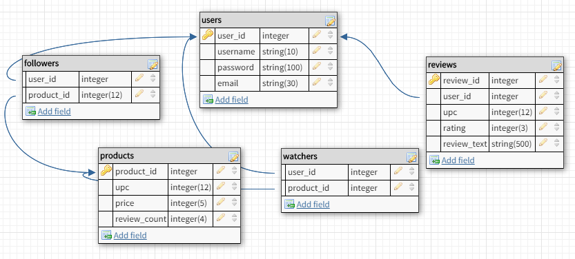 schema