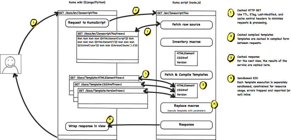 KumaScript overview