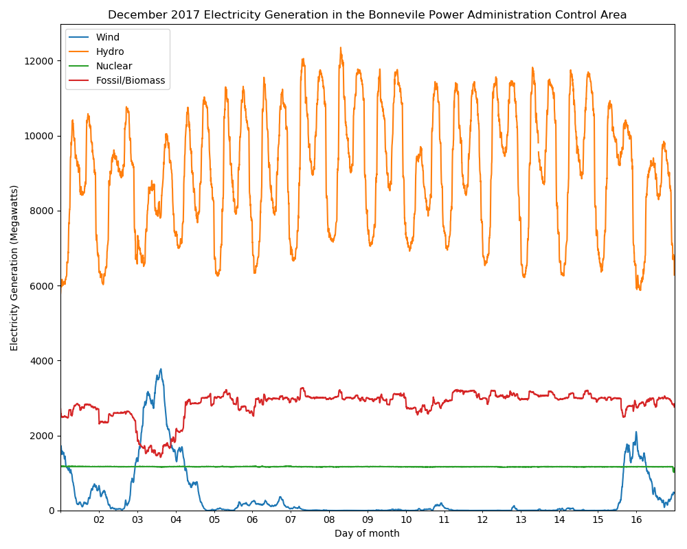 Graph
showing zero wind for 10 full days