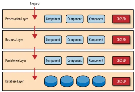 图1-2 关闭层和请求访问