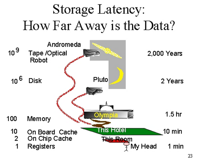 https://blog.codinghorror.com/content/images/2014/May/storage-latency-how-far-away-is-the-data.png