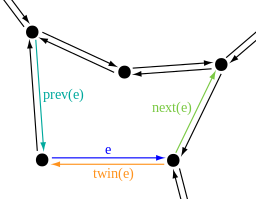 Dcel-halfedge-connectivity