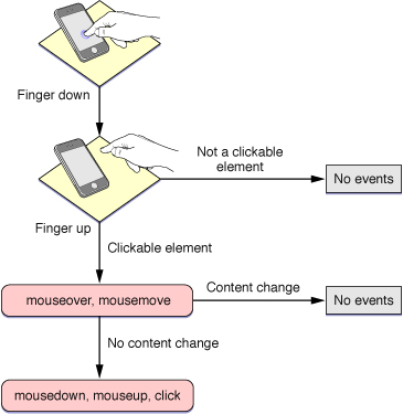 Apple's Figure 6-4: One-finger gesture emulating a mouse