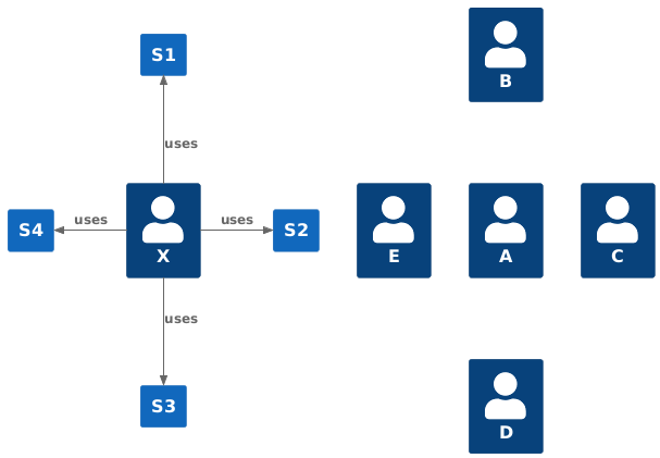 Relation versus Layout