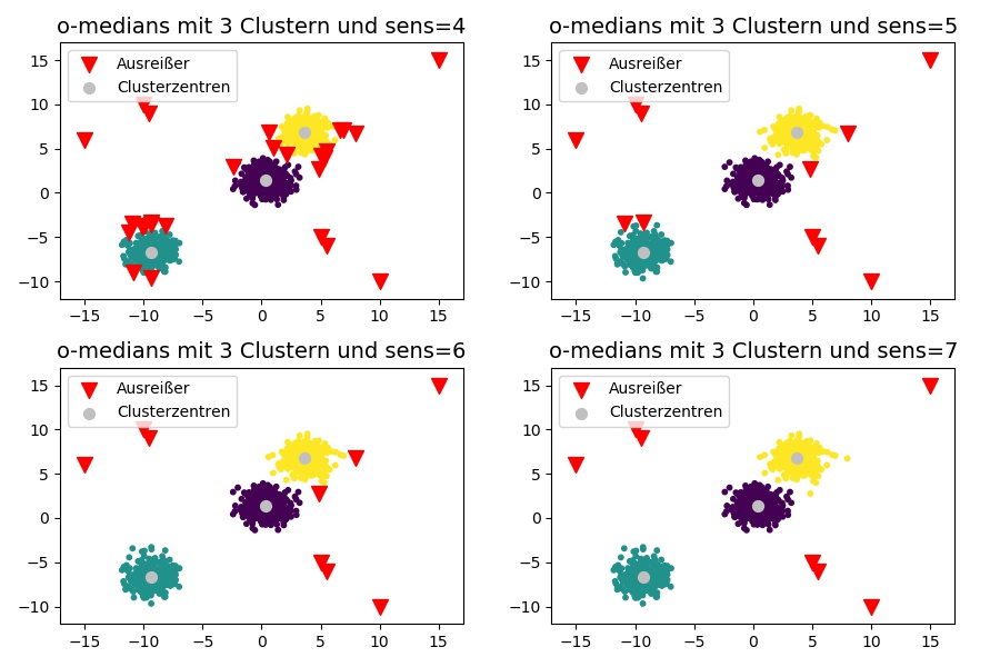 O-Means outlier detection example for different sensitivities z