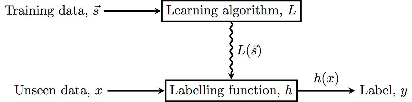 SupervisedLearningSetup