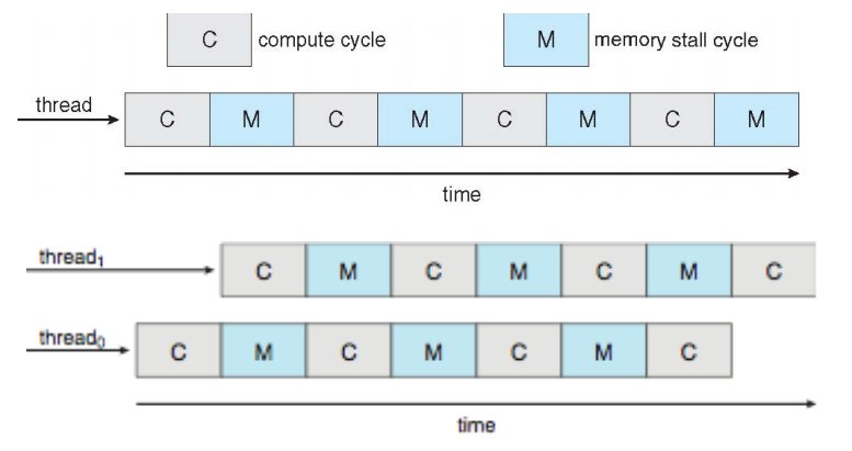 Symmetric multithreading (SMT)