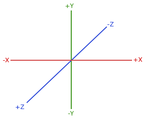 coordinat system of opengl