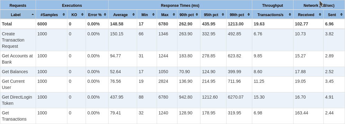 Load Test Statistics