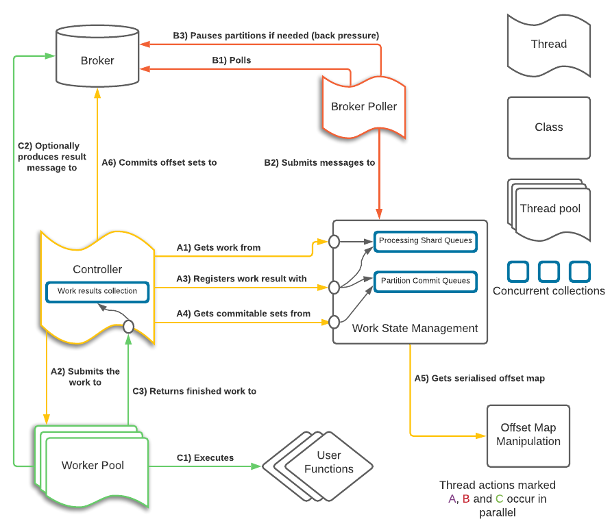 Core Architecture