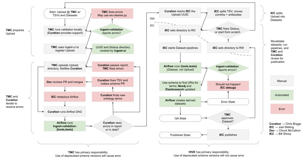 Upload process