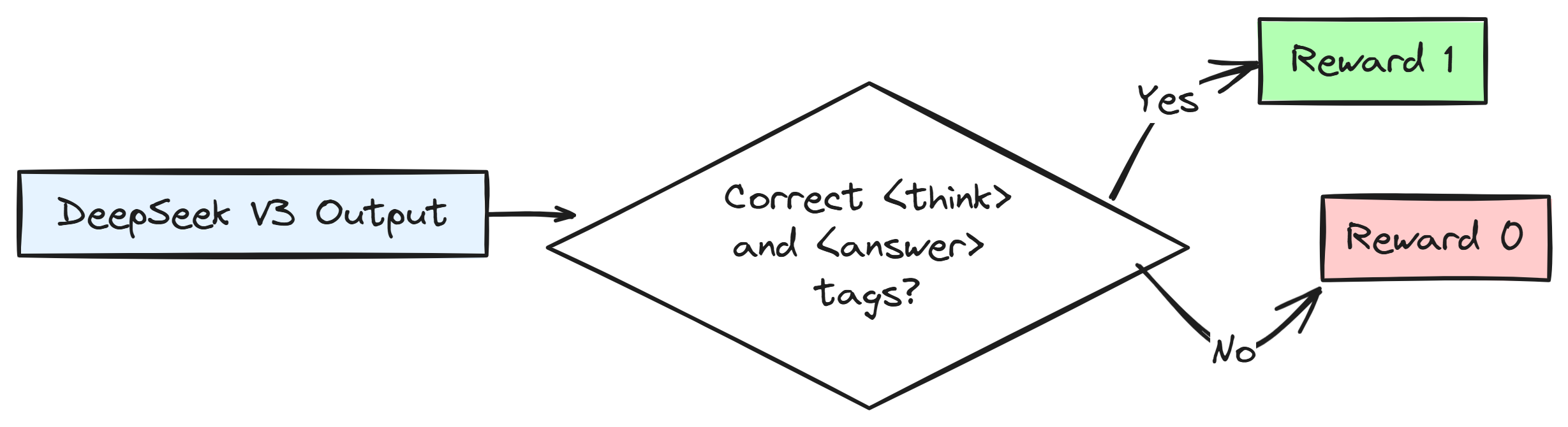 Format Rewards Process (Created by Fareed Khan)