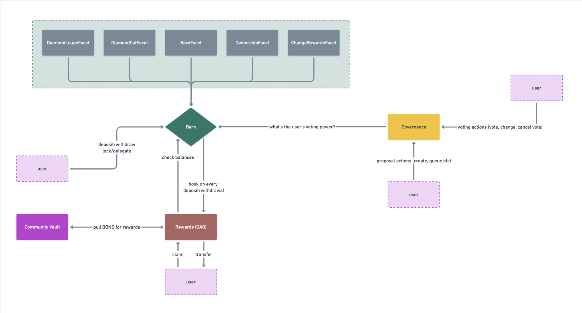 dao sc architecture