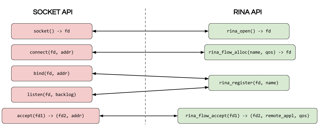 Mapping to the socket API