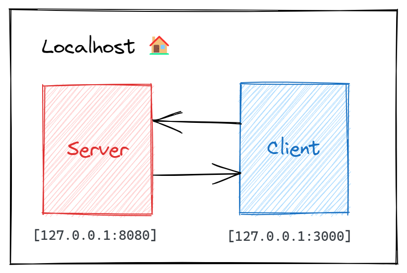 Localhost diagram