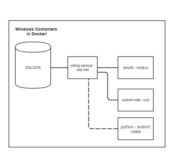 Windows Containers