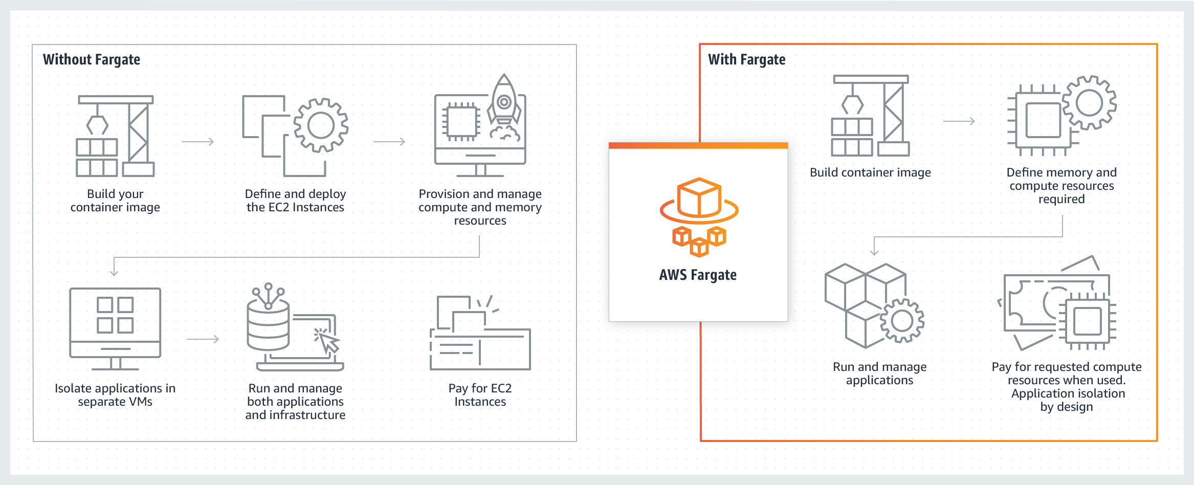 How AWS Fargate works — https://aws.amazon.com/fargate/