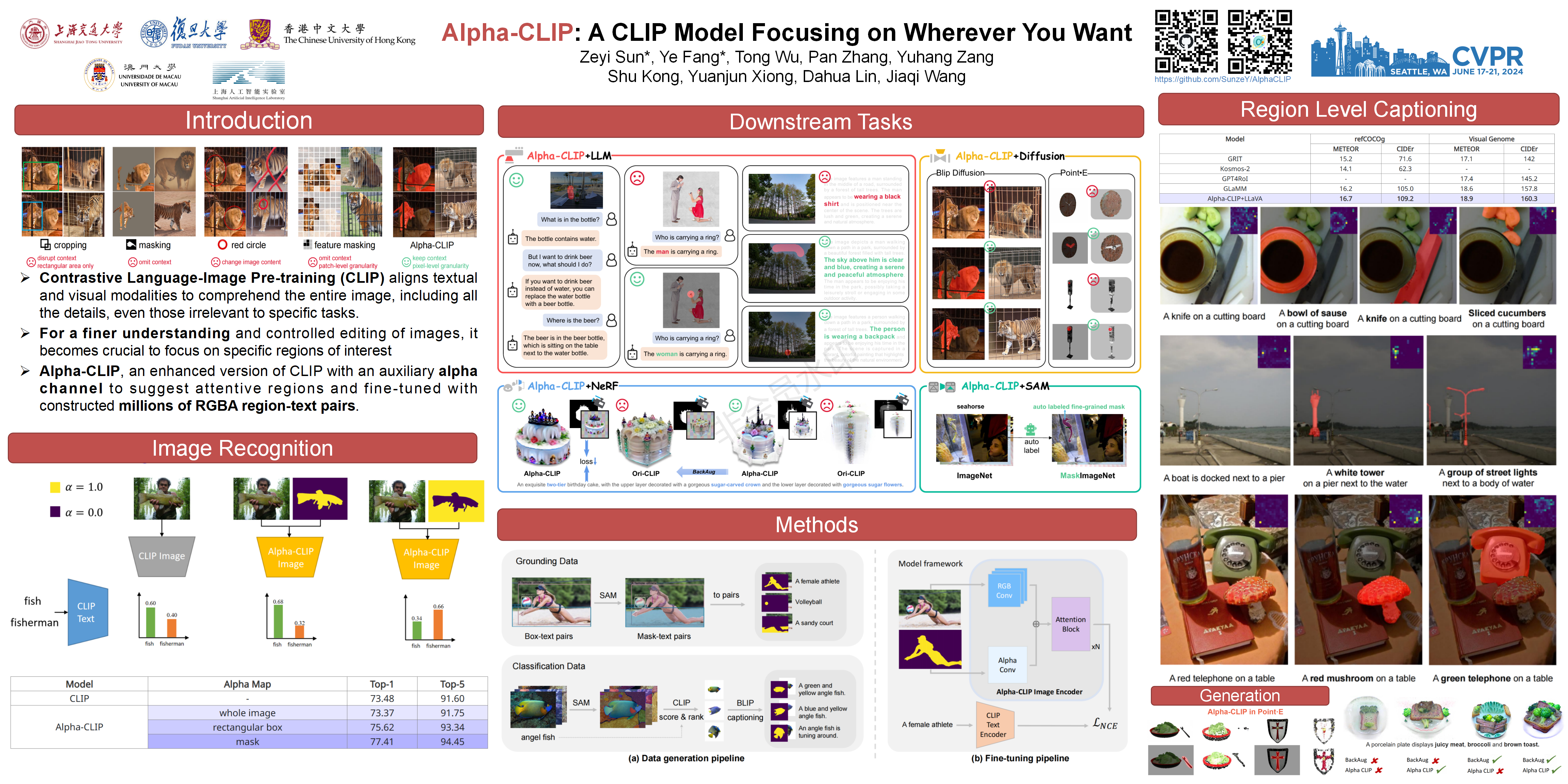 Alpha-CLIP: A CLIP Model Focusing on Wherever You Want