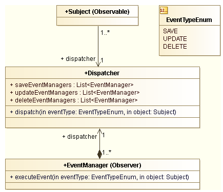 UML Dispatcher design pattern