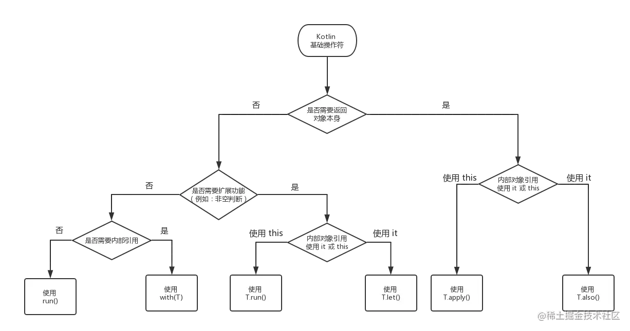 kotlin 操作符