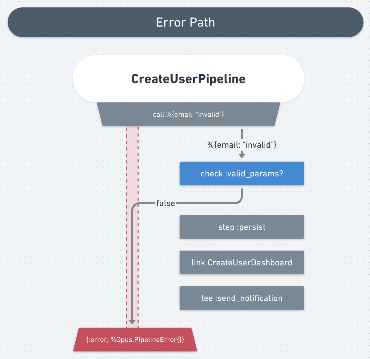 error-path