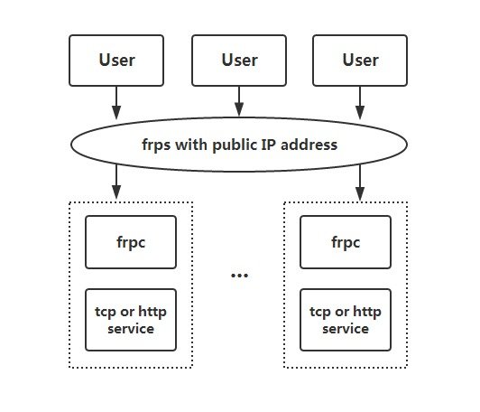 frp dashboard