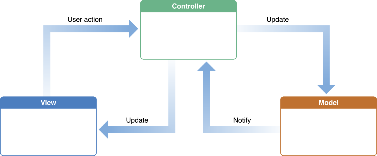 MVC Diagram