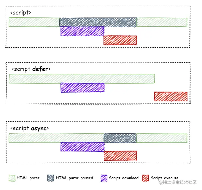 async vs. defer