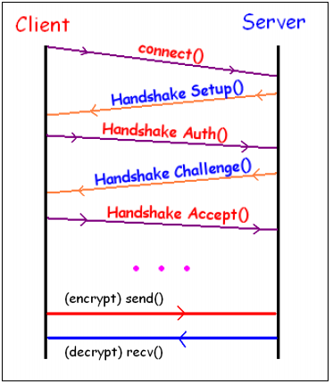 SecurityProcess