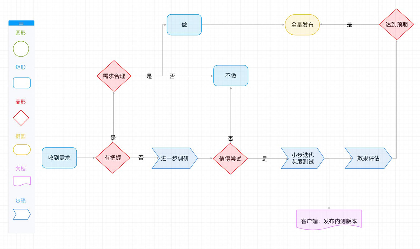 在线流程图：在线流程图工具，使用方便