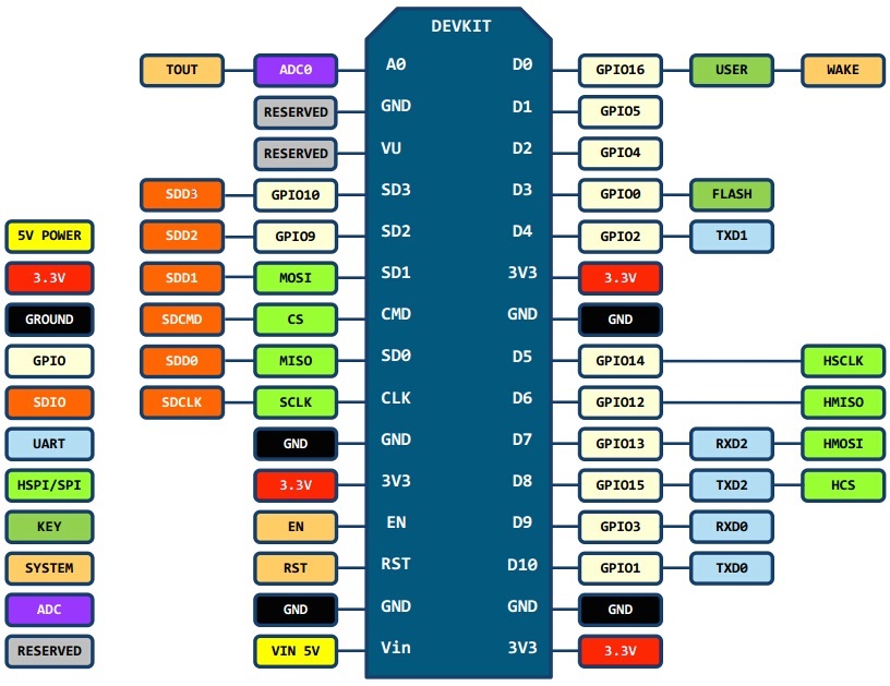 Pinout NodeMCU v2